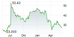 SIX FLAGS ENTERTAINMENT CORPORATION Chart 1 Jahr