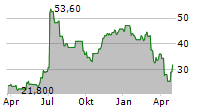 SIX FLAGS ENTERTAINMENT CORPORATION Chart 1 Jahr