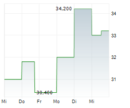 SIX FLAGS ENTERTAINMENT CORPORATION Chart 1 Jahr