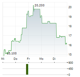 SIX FLAGS ENTERTAINMENT Aktie 5-Tage-Chart