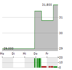 SIX FLAGS ENTERTAINMENT Aktie 5-Tage-Chart