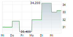 SIX FLAGS ENTERTAINMENT CORPORATION 5-Tage-Chart