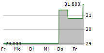 SIX FLAGS ENTERTAINMENT CORPORATION 5-Tage-Chart