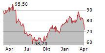 SIXT SE Chart 1 Jahr