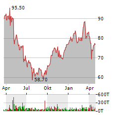 SIXT Aktie Chart 1 Jahr