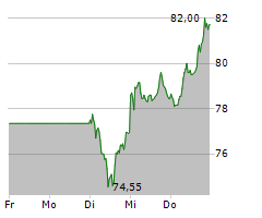 SIXT SE Chart 1 Jahr