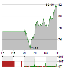 SIXT Aktie 5-Tage-Chart