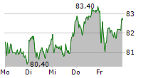 SIXT SE 5-Tage-Chart