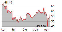 SIXT SE VZ Chart 1 Jahr