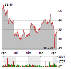 SIXT SE VZ Jahres Chart