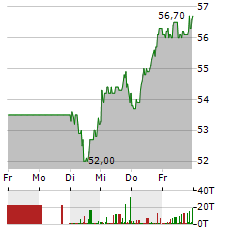 SIXT SE VZ Aktie 5-Tage-Chart