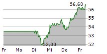 SIXT SE VZ 5-Tage-Chart