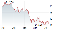 SIXTH STREET SPECIALTY LENDING INC Chart 1 Jahr