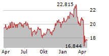 SIXTH STREET SPECIALTY LENDING INC Chart 1 Jahr