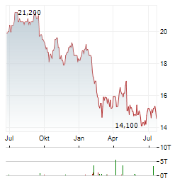 SIXTH STREET SPECIALTY LENDING Aktie Chart 1 Jahr