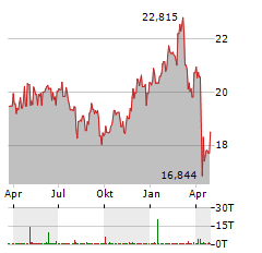 SIXTH STREET SPECIALTY LENDING Aktie Chart 1 Jahr