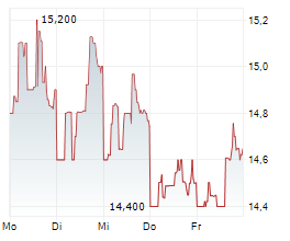SIXTH STREET SPECIALTY LENDING INC Chart 1 Jahr SIXTH STREET SPECIALTY LENDING INC Chart 1 Jahr