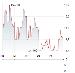 SIXTH STREET SPECIALTY LENDING Aktie 5-Tage-Chart