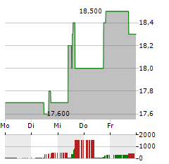 SIXTH STREET SPECIALTY LENDING Aktie 5-Tage-Chart