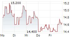 SIXTH STREET SPECIALTY LENDING INC 5-Tage-Chart