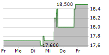 SIXTH STREET SPECIALTY LENDING INC 5-Tage-Chart