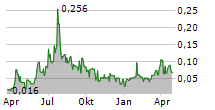 SIXTY NORTH GOLD MINING LTD Chart 1 Jahr