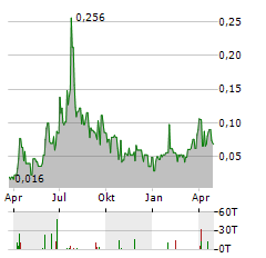 SIXTY NORTH GOLD MINING Aktie Chart 1 Jahr