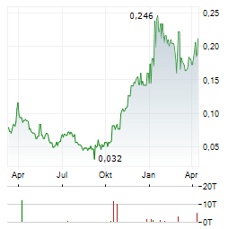 SIXTY NORTH GOLD MINING Aktie Chart 1 Jahr