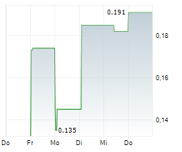 SIXTY NORTH GOLD MINING LTD Chart 1 Jahr