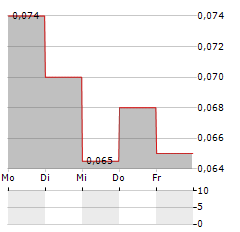 SIXTY NORTH GOLD MINING Aktie 5-Tage-Chart