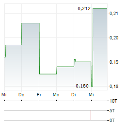 SIXTY NORTH GOLD MINING Aktie 5-Tage-Chart