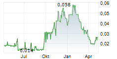 SIXTY SIX CAPITAL INC Chart 1 Jahr