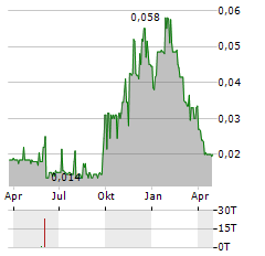 SIXTY SIX CAPITAL Aktie Chart 1 Jahr