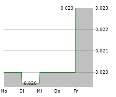 SIXTY SIX CAPITAL INC Chart 1 Jahr