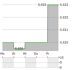 SIXTY SIX CAPITAL Aktie 5-Tage-Chart