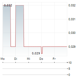 SIXTY SIX CAPITAL Aktie 5-Tage-Chart