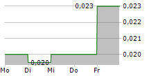 SIXTY SIX CAPITAL INC 5-Tage-Chart