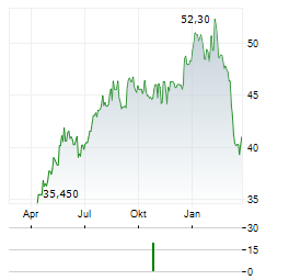 SJF BANK Aktie Chart 1 Jahr