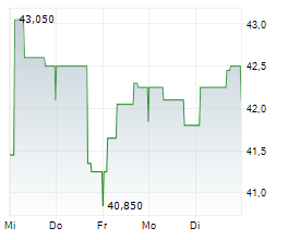 SJF BANK A/S Chart 1 Jahr