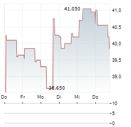 SJF BANK Aktie 5-Tage-Chart