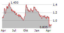 SJM HOLDINGS LTD ADR Chart 1 Jahr