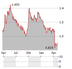 SJM HOLDINGS LTD ADR Aktie Chart 1 Jahr