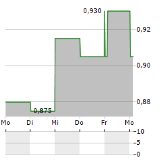 SJM HOLDINGS LTD ADR Aktie 5-Tage-Chart