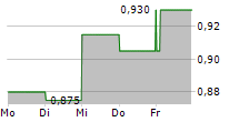 SJM HOLDINGS LTD ADR 5-Tage-Chart