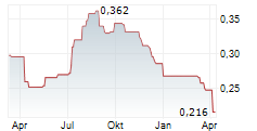 SJM HOLDINGS LTD Chart 1 Jahr