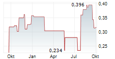 SJM HOLDINGS LTD Chart 1 Jahr