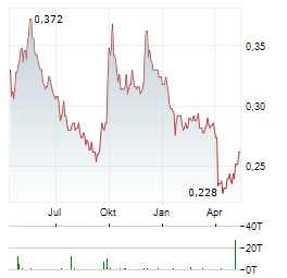 SJM HOLDINGS Aktie Chart 1 Jahr