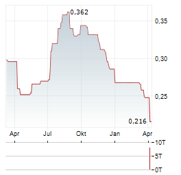 SJM HOLDINGS Aktie Chart 1 Jahr