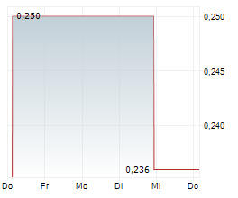 SJM HOLDINGS LTD Chart 1 Jahr