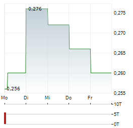 SJM HOLDINGS Aktie 5-Tage-Chart